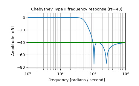 scipy-signal-cheby2-1_00_00.png