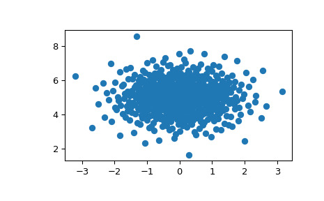 scipy-stats-qmc-MultivariateNormalQMC-1.png