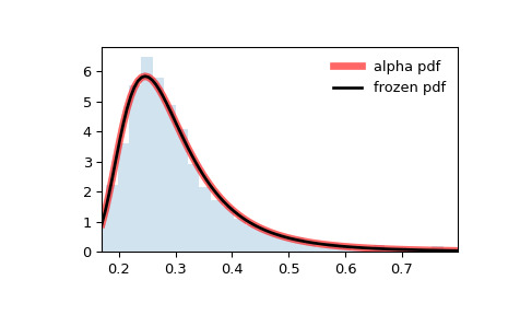 scipy-stats-alpha-1.png