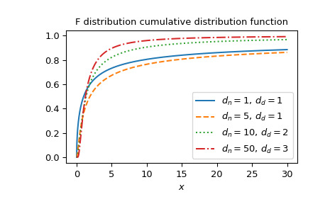 scipy-special-fdtr-1_00_00.png