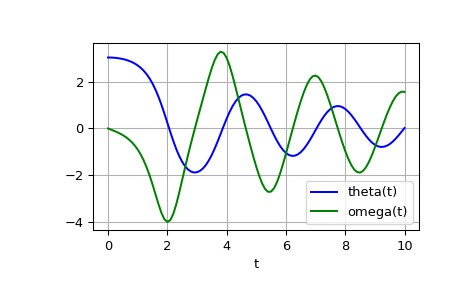 scipy-integrate-odeint-1.png