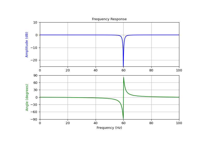 scipy-signal-iirnotch-1.png