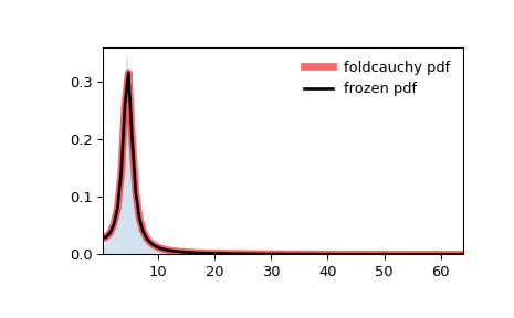 scipy-stats-foldcauchy-1.png