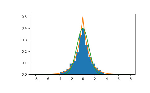 numpy-random-Generator-laplace-1.png