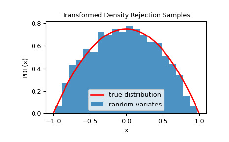 scipy-stats-sampling-TransformedDensityRejection-1.png