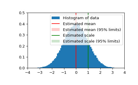 scipy-stats-bayes_mvs-1.png