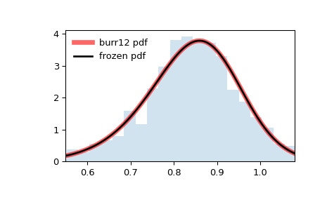 scipy-stats-burr12-1.png