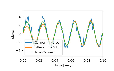 scipy-signal-istft-1_02_00.png