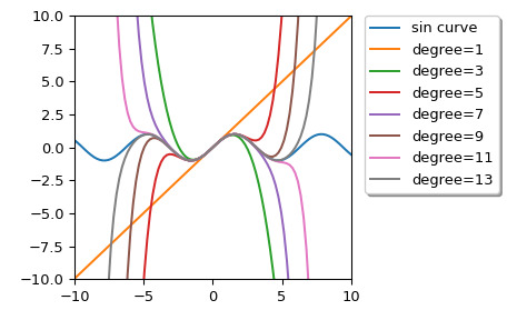 scipy-interpolate-approximate_taylor_polynomial-1.png