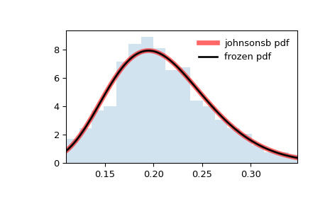 scipy-stats-johnsonsb-1.png