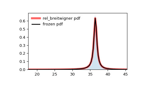 scipy-stats-rel_breitwigner-1.png