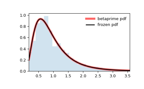 scipy-stats-betaprime-1.png