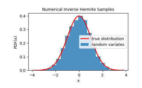 scipy-stats-sampling-NumericalInverseHermite-1_00_00.png