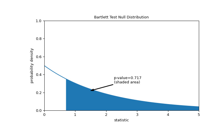 scipy-stats-bartlett-1_01_00.png