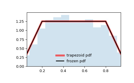 scipy-stats-trapezoid-1.png