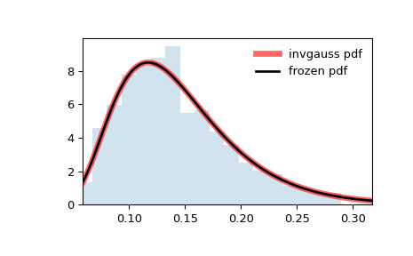 scipy-stats-invgauss-1.png