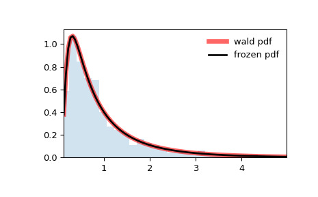 scipy-stats-wald-1.png