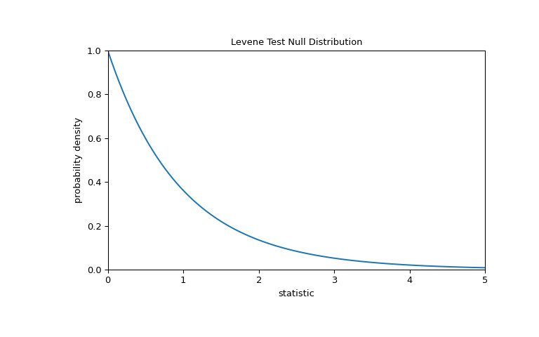 scipy-stats-levene-1_00_00.png