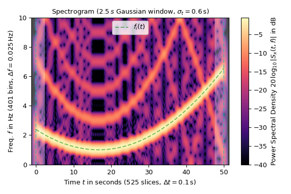 scipy-signal-ShortTimeFFT-spectrogram-1_00_00.png