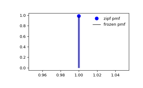 scipy-stats-zipf-1_00_00.png