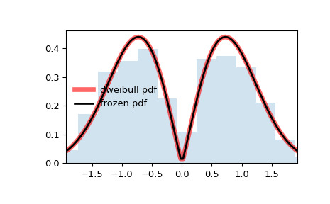 scipy-stats-dweibull-1.png