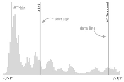 Histogram with annotations