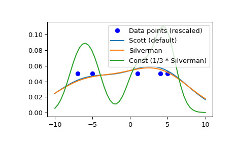 scipy-stats-gaussian_kde-set_bandwidth-1.png