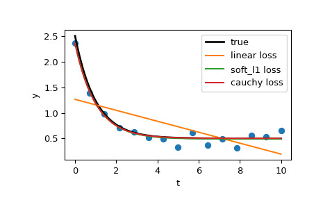 scipy-optimize-least_squares-1_00_00.png