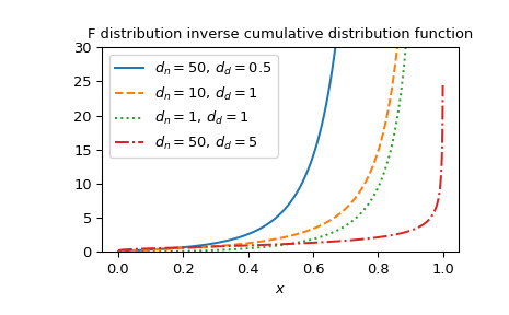 scipy-special-fdtri-1_00_00.png