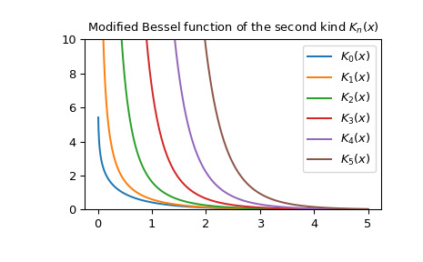 scipy-special-kn-1_00_00.png