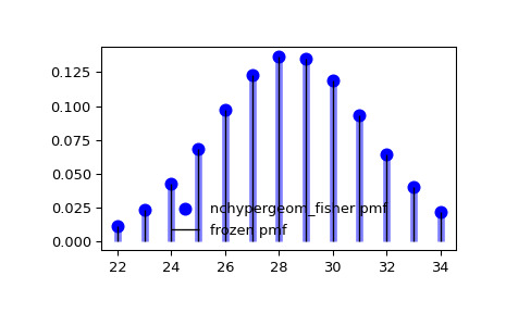 scipy-stats-nchypergeom_fisher-1_00_00.png