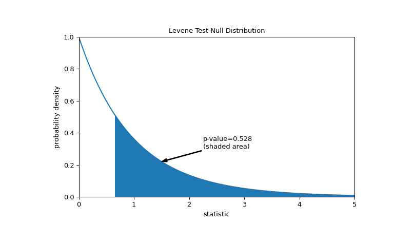 scipy-stats-levene-1_01_00.png