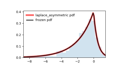 scipy-stats-laplace_asymmetric-1.png