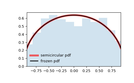 scipy-stats-semicircular-1.png