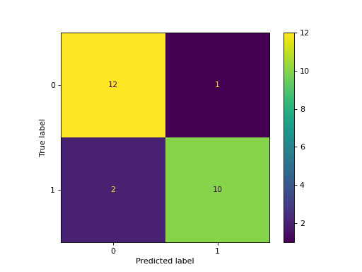 sklearn-metrics-ConfusionMatrixDisplay-1.png