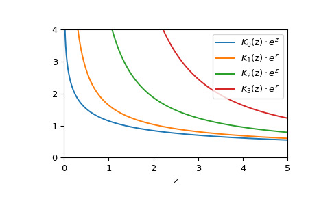 scipy-special-kve-1.png