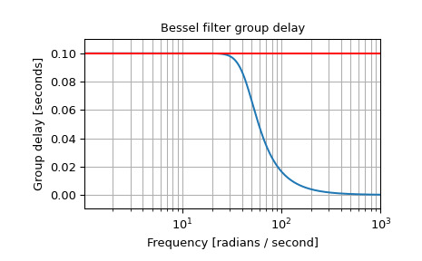 scipy-signal-bessel-1_03_00.png
