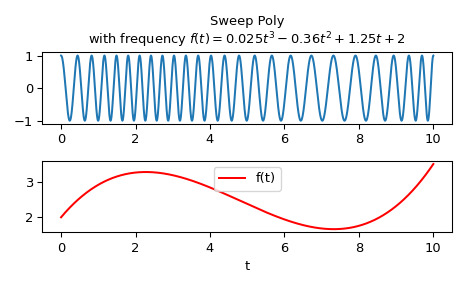 scipy-signal-sweep_poly-1.png