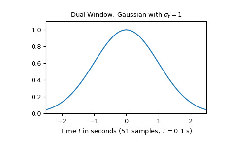 scipy-signal-ShortTimeFFT-from_dual-1_00_00.png