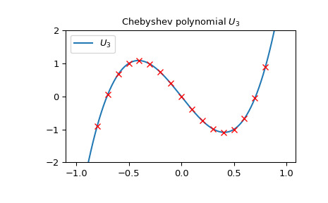 scipy-special-chebyu-1_00_00.png