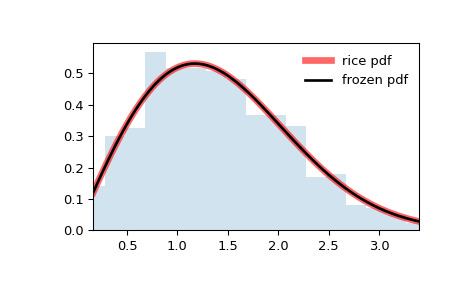 scipy-stats-rice-1.png