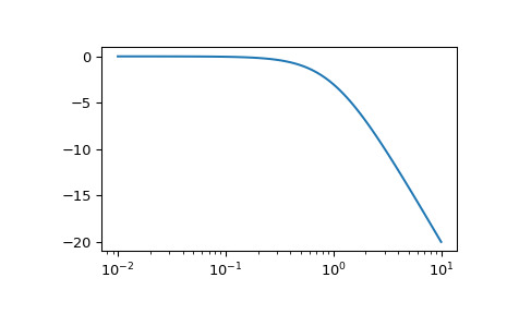 scipy-signal-lti-bode-1_00.png