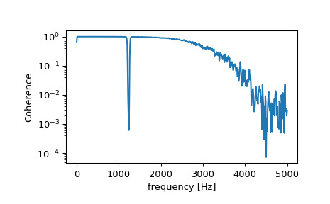 scipy-signal-coherence-1.png