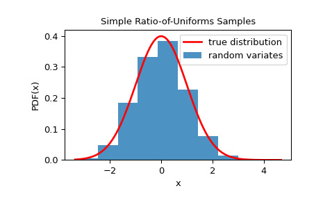 scipy-stats-sampling-SimpleRatioUniforms-1.png