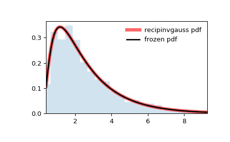 scipy-stats-recipinvgauss-1.png