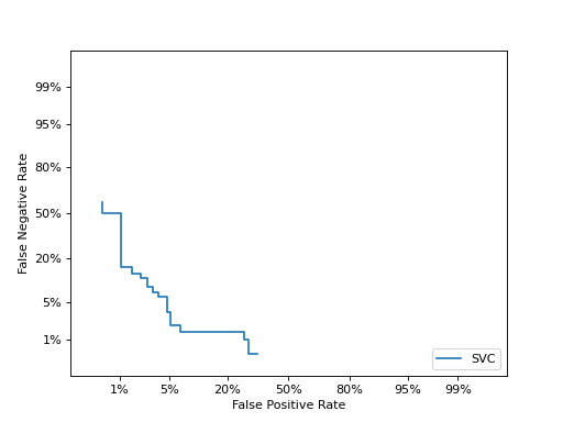 sklearn-metrics-DetCurveDisplay-1.png