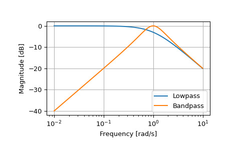 scipy-signal-lp2bp-1.png