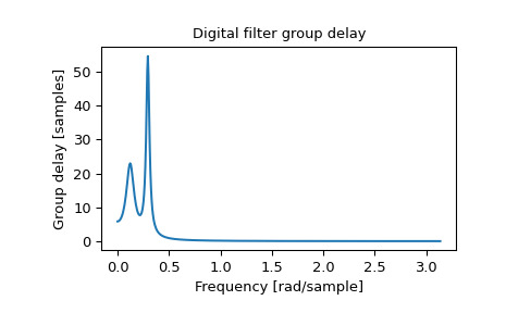 scipy-signal-group_delay-1.png