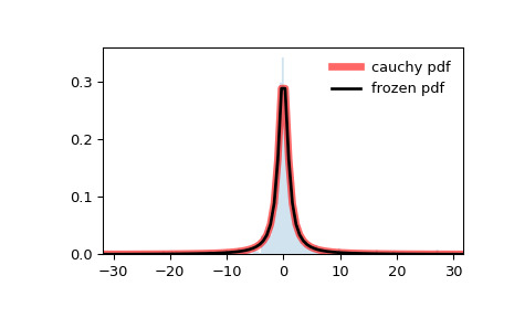 scipy-stats-cauchy-1.png
