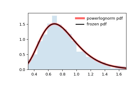 scipy-stats-powerlognorm-1.png